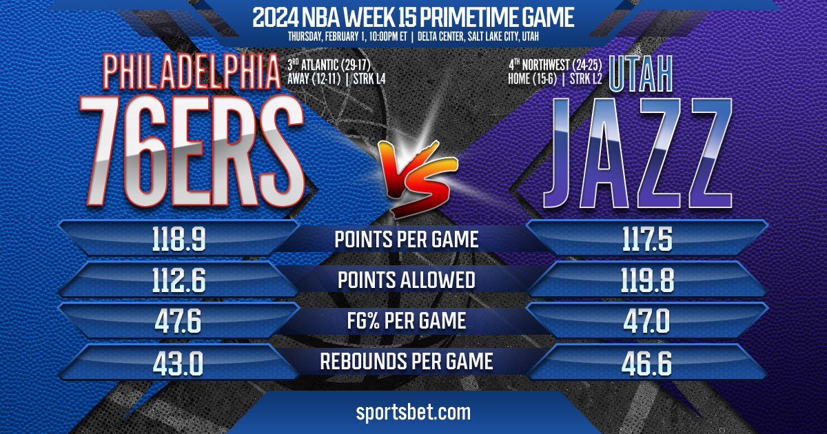 2024 NBA Week 15 Primetime Game - 76ers vs. Jazz: Which team will end their losing streak?
