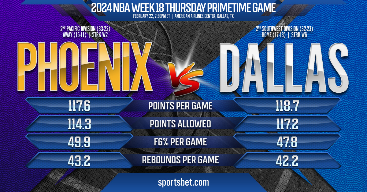 2024 NBA Week 18 Match Preview - Phoenix vs. Dallas: Can the Suns stop the Mavericks' six-game winning streak?