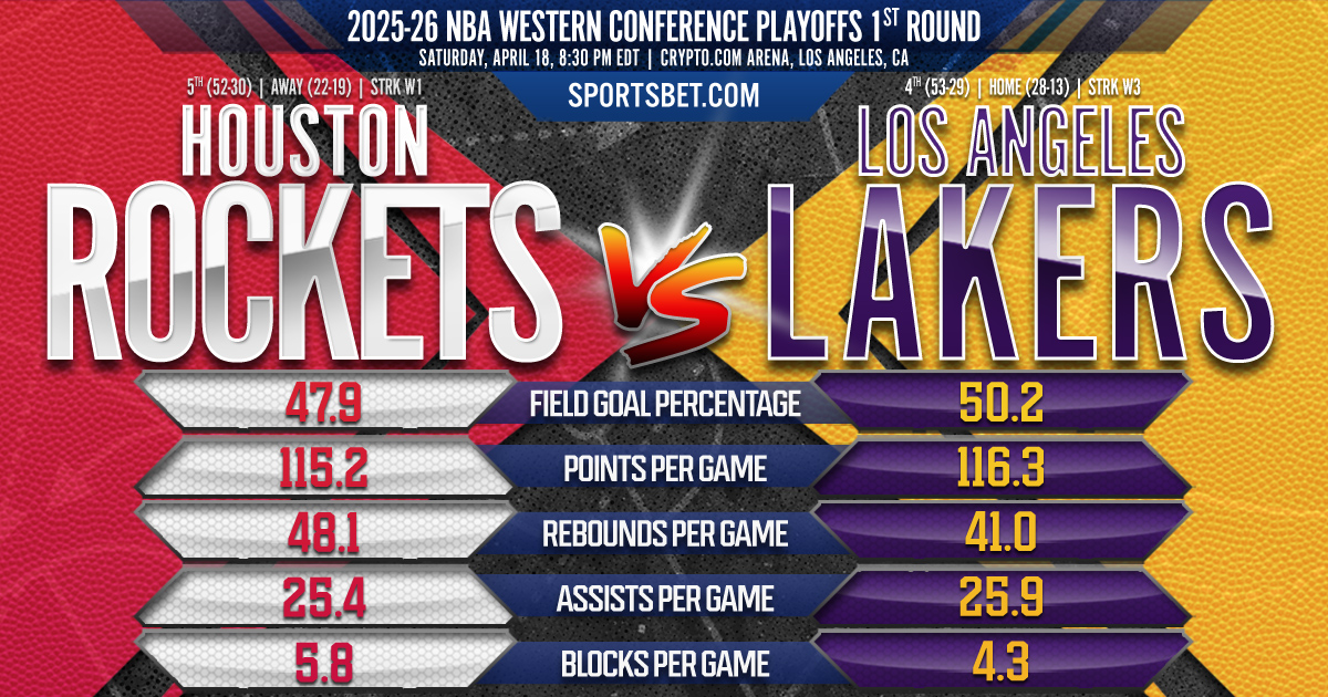 2025-26 Western Conference Playoffs 1st Round Preview - (5) Rockets vs. (4) Lakers: Will Houston take off against a hobbled LA squad?
