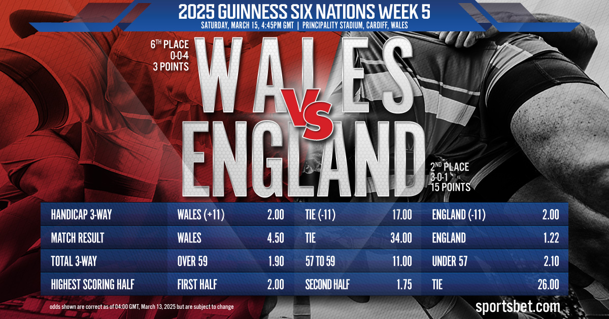2025 Guinness Six Nations WK5 Preview - Wales vs. England: Can the Dragons spoil the Red Rose's title hopes?