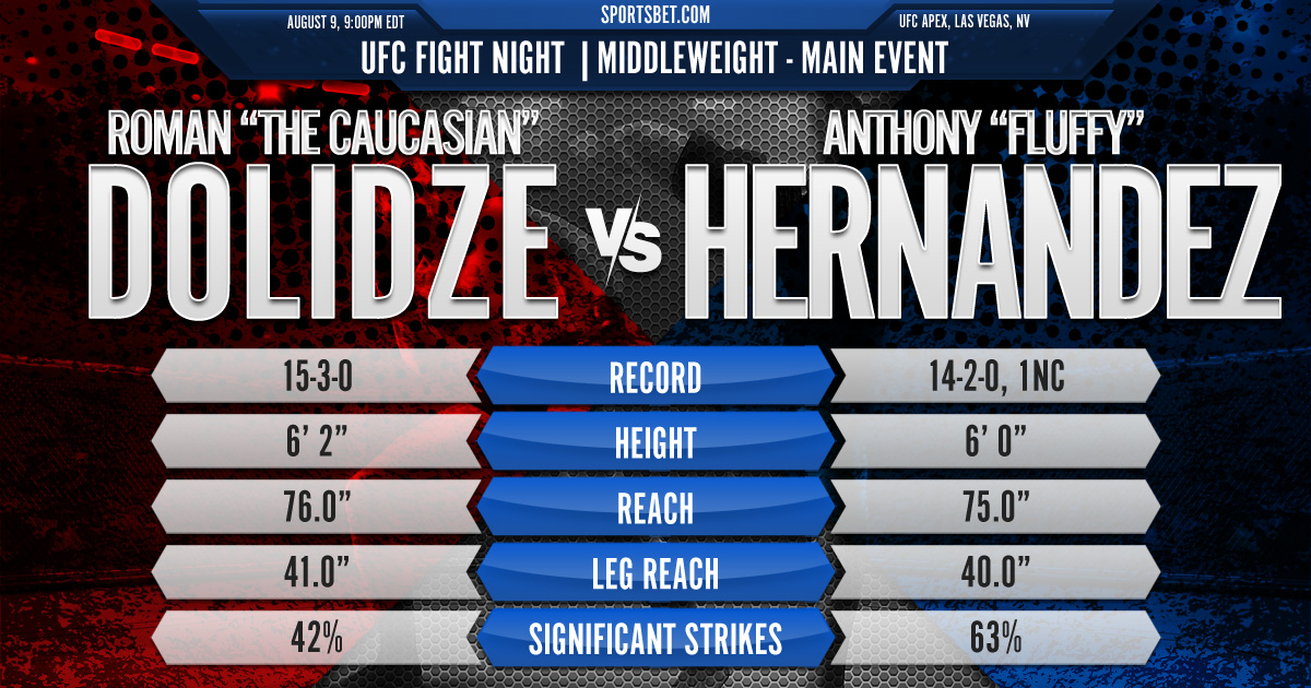 2025 UFC Fight Night Preview - Dolidze vs. Hernandez: Can the Caucasian upset Fluffy on Saturday night?