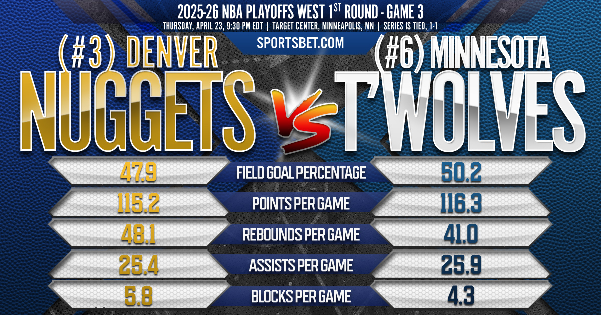 2026 NBA Playoffs West 1st Round Game 3 DEN vs. MIN Preview: Can Nuggets tame the T'wolves' high-octane pace?