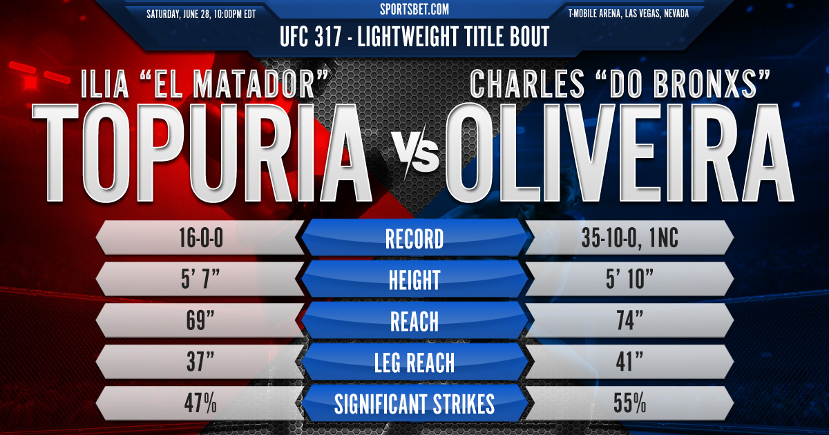 UFC 317 Main Event Preview - Topuria vs. Oliveira: Can El Matador defend the Lightweight title against Do Bronxs?