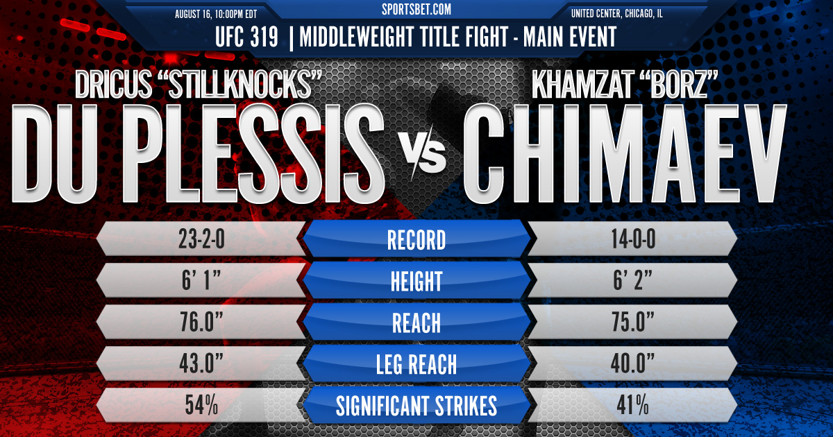 UFC 319 Middleweight Title Fight Preview - Du Plessis vs. Chimaev: Can Borz dethrone Stillknocks this weekend?